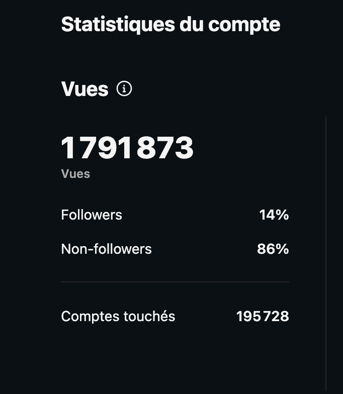 Bilan instagram de fracbi_coordination du nombre de vues avec 1 792 000 vues environ, et 196 000 comptes touchés.