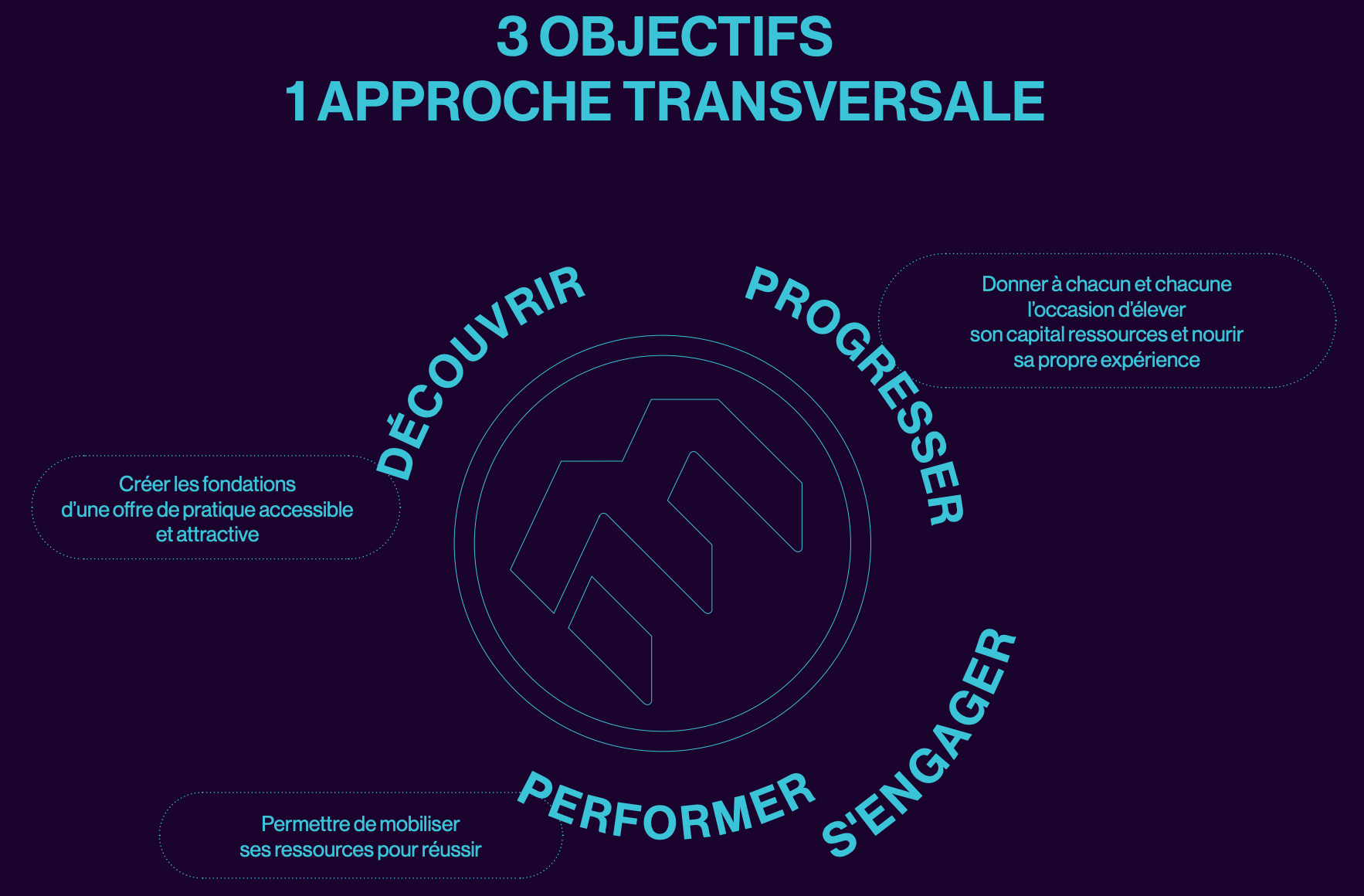 FFME - Capture écran de leur plan stratégique avec le lettrage "3 objectifs, 1 approche transversale : découvrir progresser performer s'engager"